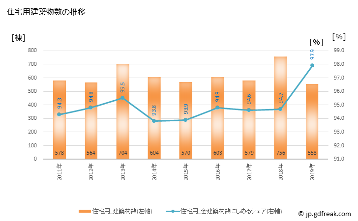 グラフ 年次 国分寺市(ｺｸﾌﾞﾝｼﾞｼ 東京都)の建築着工の動向 住宅用建築物数の推移