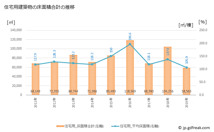 グラフ 年次 国分寺市(ｺｸﾌﾞﾝｼﾞｼ 東京都)の建築着工の動向 住宅用建築物の床面積合計の推移