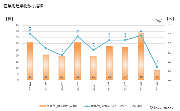 グラフ 年次 国分寺市(ｺｸﾌﾞﾝｼﾞｼ 東京都)の建築着工の動向 産業用建築物数の推移
