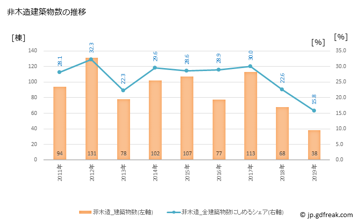 グラフ 年次 国立市(ｸﾆﾀﾁｼ 東京都)の建築着工の動向 非木造建築物数の推移