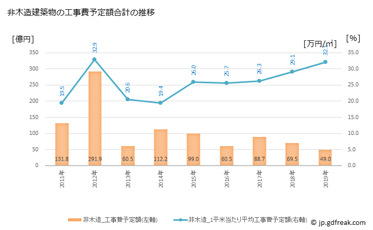 グラフ 年次 国立市(ｸﾆﾀﾁｼ 東京都)の建築着工の動向 非木造建築物の工事費予定額合計の推移