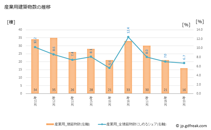 グラフ 年次 国立市(ｸﾆﾀﾁｼ 東京都)の建築着工の動向 産業用建築物数の推移