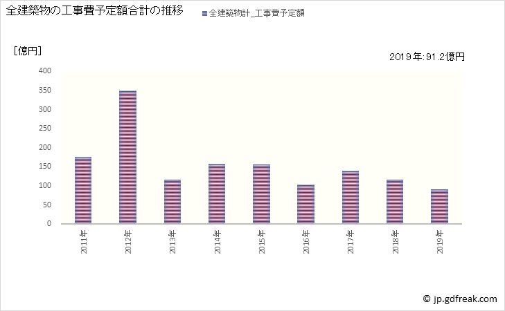 グラフ 年次 国立市(ｸﾆﾀﾁｼ 東京都)の建築着工の動向 全建築物の工事費予定額合計の推移