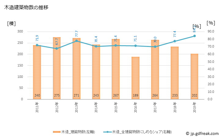 グラフ 年次 国立市(ｸﾆﾀﾁｼ 東京都)の建築着工の動向 木造建築物数の推移