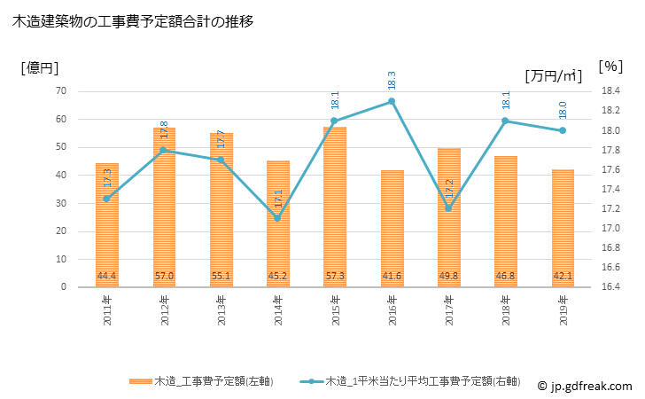 グラフ 年次 国立市(ｸﾆﾀﾁｼ 東京都)の建築着工の動向 木造建築物の工事費予定額合計の推移