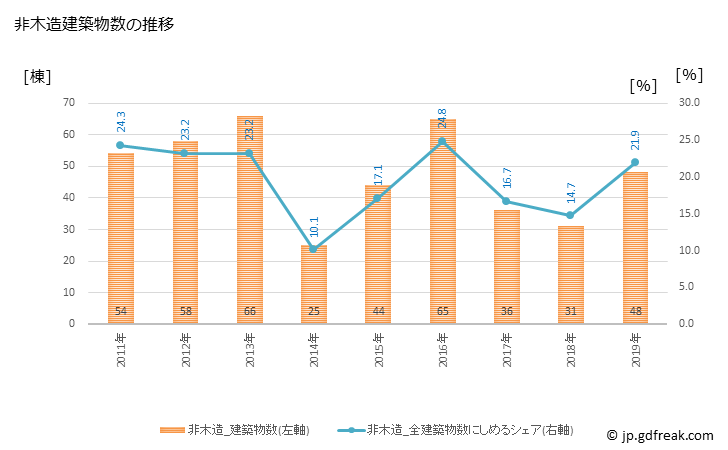 グラフ 年次 福生市(ﾌﾂｻｼ 東京都)の建築着工の動向 非木造建築物数の推移