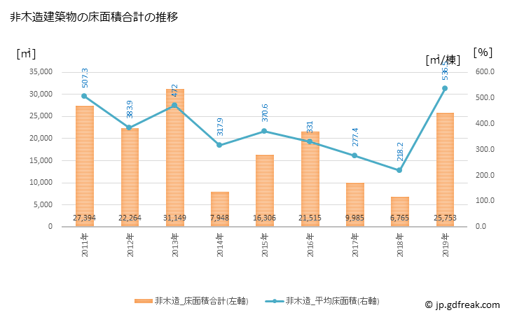 グラフ 年次 福生市(ﾌﾂｻｼ 東京都)の建築着工の動向 非木造建築物の床面積合計の推移