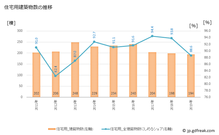 グラフ 年次 福生市(ﾌﾂｻｼ 東京都)の建築着工の動向 住宅用建築物数の推移