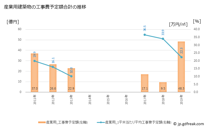 グラフ 年次 福生市(ﾌﾂｻｼ 東京都)の建築着工の動向 産業用建築物の工事費予定額合計の推移