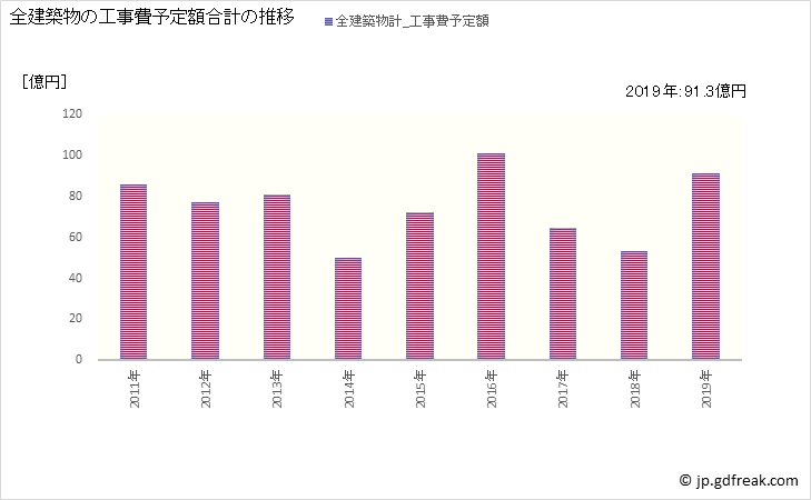 グラフ 年次 福生市(ﾌﾂｻｼ 東京都)の建築着工の動向 全建築物の工事費予定額合計の推移