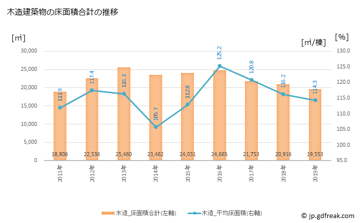 グラフ 年次 福生市(ﾌﾂｻｼ 東京都)の建築着工の動向 木造建築物の床面積合計の推移