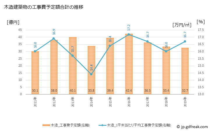 グラフ 年次 福生市(ﾌﾂｻｼ 東京都)の建築着工の動向 木造建築物の工事費予定額合計の推移