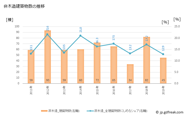 グラフ 年次 狛江市(ｺﾏｴｼ 東京都)の建築着工の動向 非木造建築物数の推移