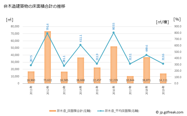 グラフ 年次 狛江市(ｺﾏｴｼ 東京都)の建築着工の動向 非木造建築物の床面積合計の推移