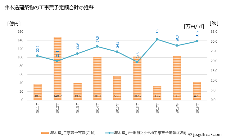 グラフ 年次 狛江市(ｺﾏｴｼ 東京都)の建築着工の動向 非木造建築物の工事費予定額合計の推移