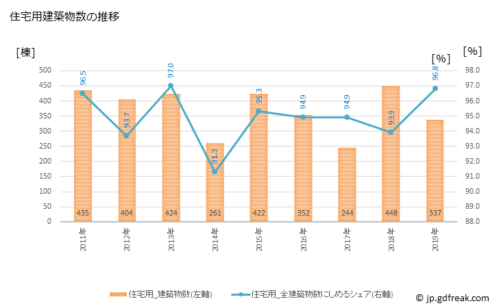 グラフ 年次 狛江市(ｺﾏｴｼ 東京都)の建築着工の動向 住宅用建築物数の推移