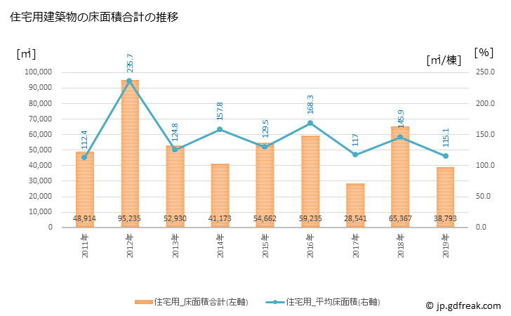 グラフ 年次 狛江市(ｺﾏｴｼ 東京都)の建築着工の動向 住宅用建築物の床面積合計の推移