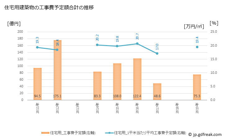 グラフ 年次 狛江市(ｺﾏｴｼ 東京都)の建築着工の動向 住宅用建築物の工事費予定額合計の推移