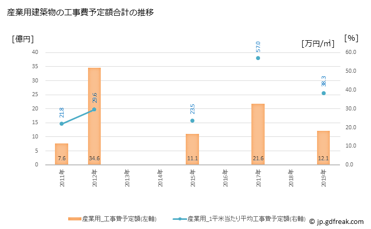 グラフ 年次 狛江市(ｺﾏｴｼ 東京都)の建築着工の動向 産業用建築物の工事費予定額合計の推移