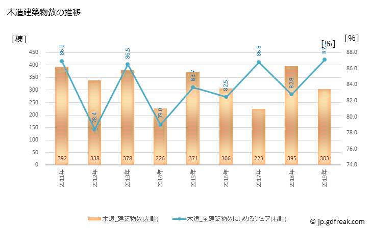 グラフ 年次 狛江市(ｺﾏｴｼ 東京都)の建築着工の動向 木造建築物数の推移