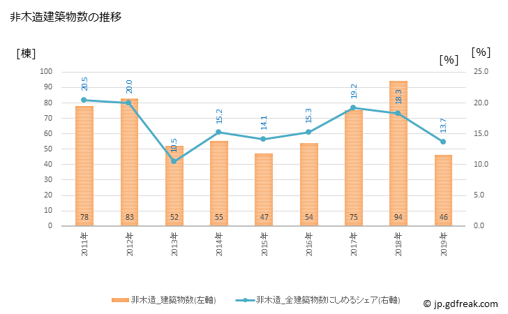 グラフ 年次 東大和市(ﾋｶﾞｼﾔﾏﾄｼ 東京都)の建築着工の動向 非木造建築物数の推移