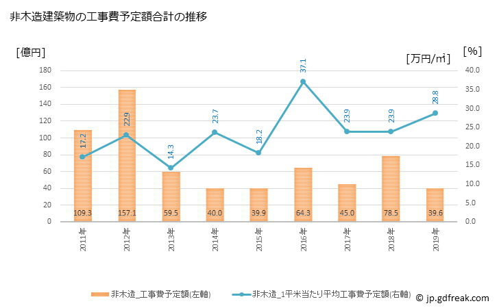グラフ 年次 東大和市(ﾋｶﾞｼﾔﾏﾄｼ 東京都)の建築着工の動向 非木造建築物の工事費予定額合計の推移