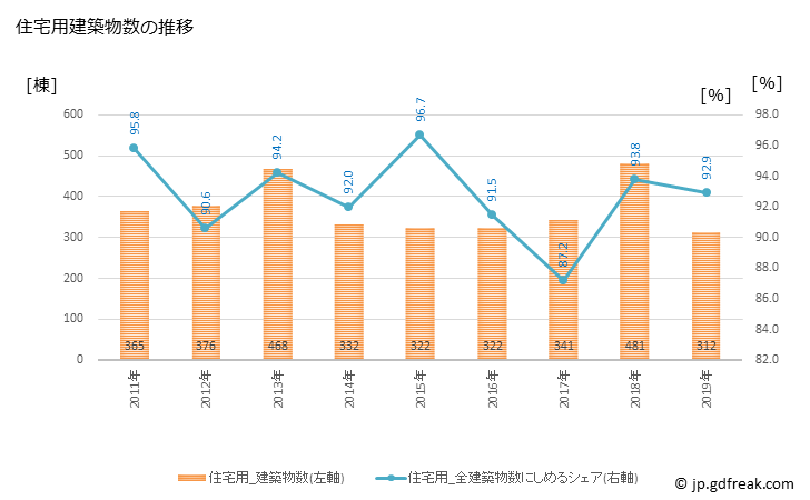 グラフ 年次 東大和市(ﾋｶﾞｼﾔﾏﾄｼ 東京都)の建築着工の動向 住宅用建築物数の推移