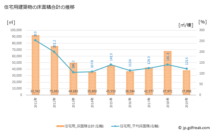 グラフ 年次 東大和市(ﾋｶﾞｼﾔﾏﾄｼ 東京都)の建築着工の動向 住宅用建築物の床面積合計の推移