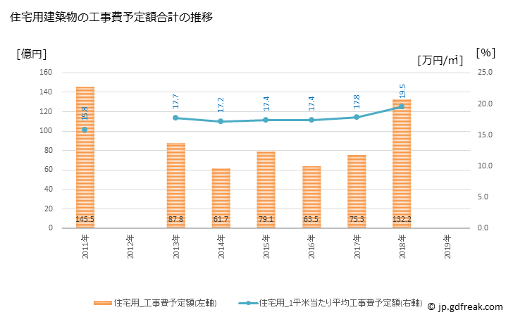 グラフ 年次 東大和市(ﾋｶﾞｼﾔﾏﾄｼ 東京都)の建築着工の動向 住宅用建築物の工事費予定額合計の推移