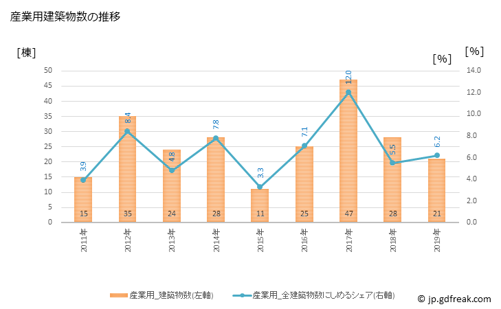 グラフ 年次 東大和市(ﾋｶﾞｼﾔﾏﾄｼ 東京都)の建築着工の動向 産業用建築物数の推移