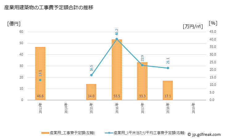 グラフ 年次 東大和市(ﾋｶﾞｼﾔﾏﾄｼ 東京都)の建築着工の動向 産業用建築物の工事費予定額合計の推移