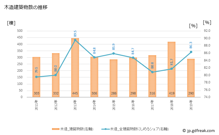 グラフ 年次 東大和市(ﾋｶﾞｼﾔﾏﾄｼ 東京都)の建築着工の動向 木造建築物数の推移