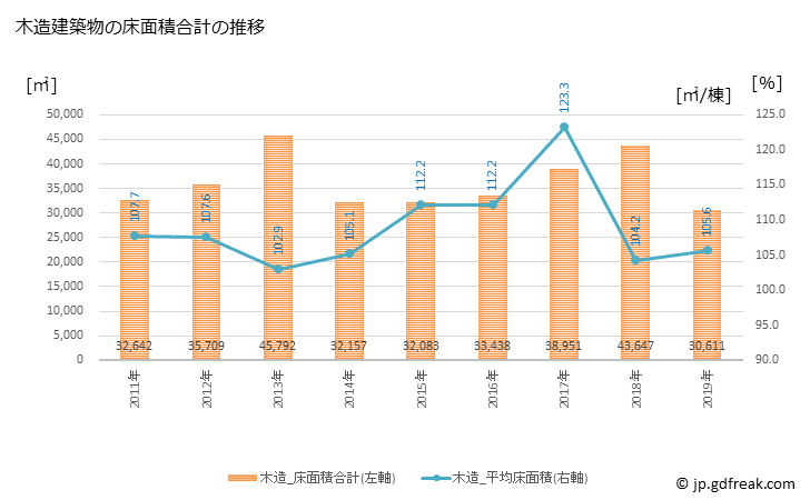 グラフ 年次 東大和市(ﾋｶﾞｼﾔﾏﾄｼ 東京都)の建築着工の動向 木造建築物の床面積合計の推移