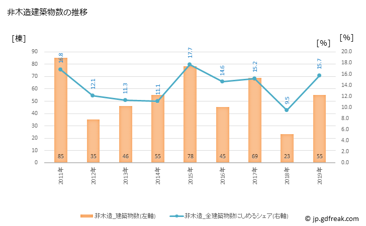 グラフ 年次 清瀬市(ｷﾖｾｼ 東京都)の建築着工の動向 非木造建築物数の推移