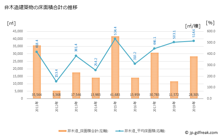 グラフ 年次 清瀬市(ｷﾖｾｼ 東京都)の建築着工の動向 非木造建築物の床面積合計の推移