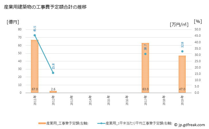 グラフ 年次 清瀬市(ｷﾖｾｼ 東京都)の建築着工の動向 産業用建築物の工事費予定額合計の推移