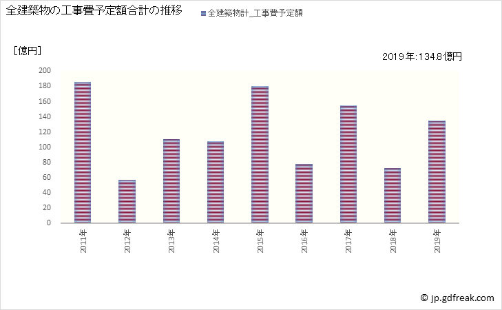 グラフ 年次 清瀬市(ｷﾖｾｼ 東京都)の建築着工の動向 全建築物の工事費予定額合計の推移