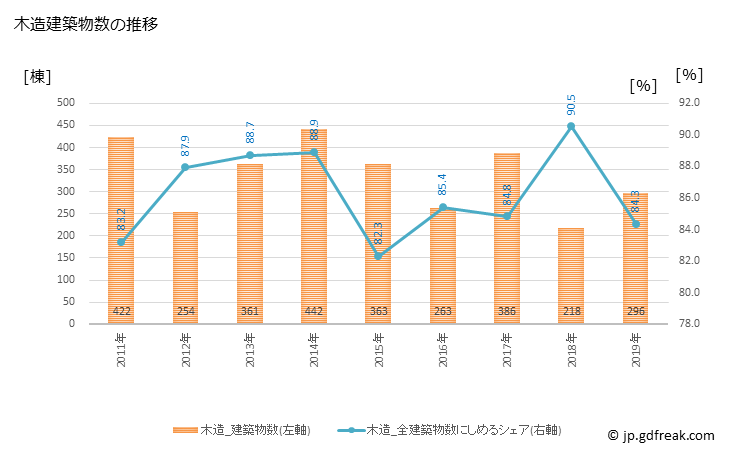 グラフ 年次 清瀬市(ｷﾖｾｼ 東京都)の建築着工の動向 木造建築物数の推移