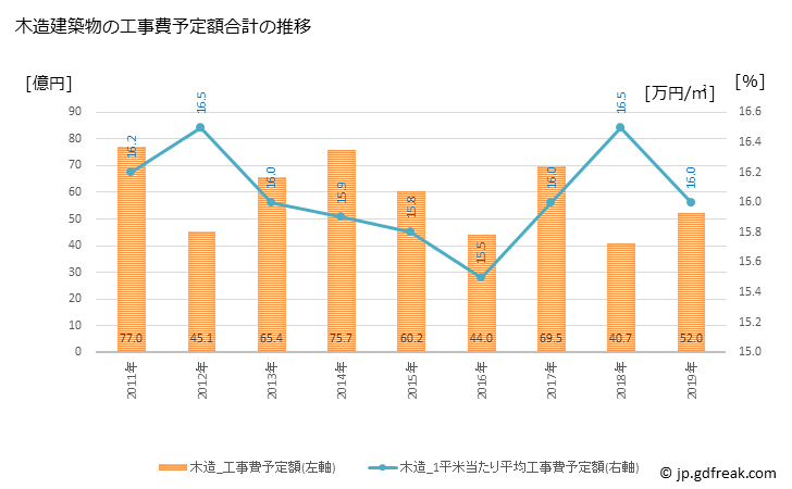 グラフ 年次 清瀬市(ｷﾖｾｼ 東京都)の建築着工の動向 木造建築物の工事費予定額合計の推移