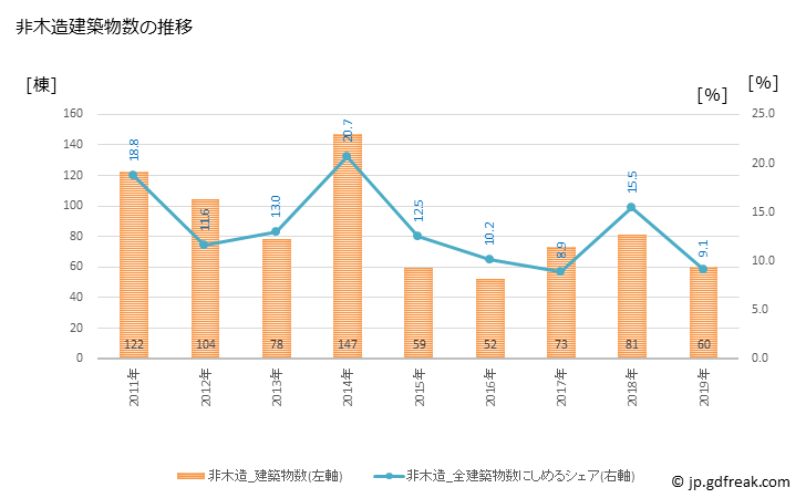 グラフ 年次 東久留米市(ﾋｶﾞｼｸﾙﾒｼ 東京都)の建築着工の動向 非木造建築物数の推移