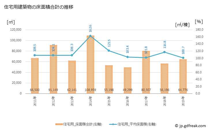 グラフ 年次 東久留米市(ﾋｶﾞｼｸﾙﾒｼ 東京都)の建築着工の動向 住宅用建築物の床面積合計の推移