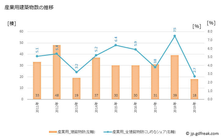 グラフ 年次 東久留米市(ﾋｶﾞｼｸﾙﾒｼ 東京都)の建築着工の動向 産業用建築物数の推移