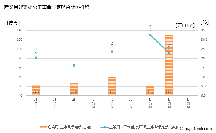 グラフ 年次 東久留米市(ﾋｶﾞｼｸﾙﾒｼ 東京都)の建築着工の動向 産業用建築物の工事費予定額合計の推移