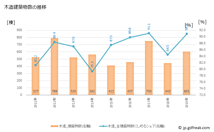 グラフ 年次 東久留米市(ﾋｶﾞｼｸﾙﾒｼ 東京都)の建築着工の動向 木造建築物数の推移