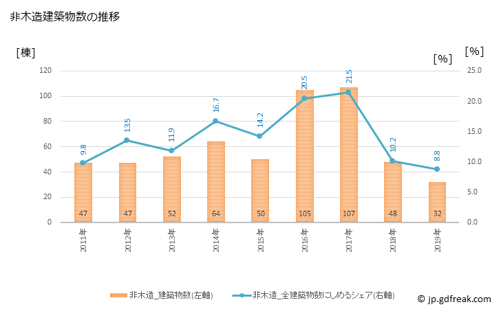 グラフ 年次 武蔵村山市(ﾑｻｼﾑﾗﾔﾏｼ 東京都)の建築着工の動向 非木造建築物数の推移