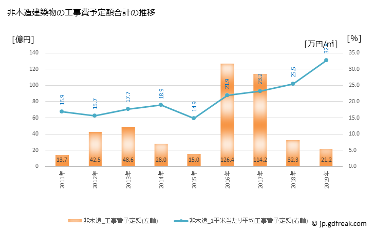 グラフ 年次 武蔵村山市(ﾑｻｼﾑﾗﾔﾏｼ 東京都)の建築着工の動向 非木造建築物の工事費予定額合計の推移