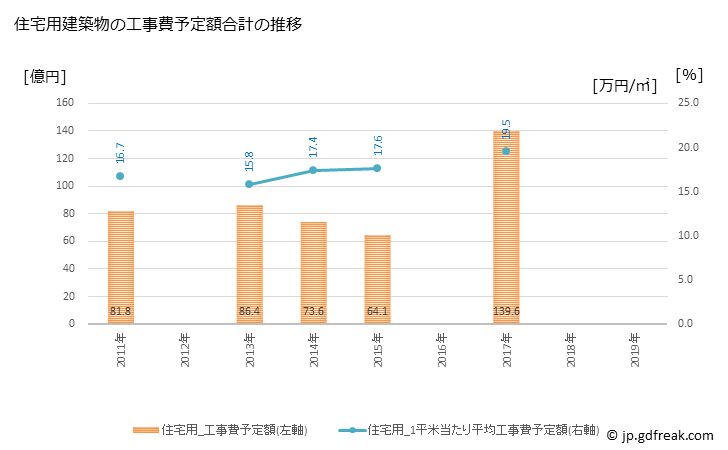 グラフ 年次 武蔵村山市(ﾑｻｼﾑﾗﾔﾏｼ 東京都)の建築着工の動向 住宅用建築物の工事費予定額合計の推移
