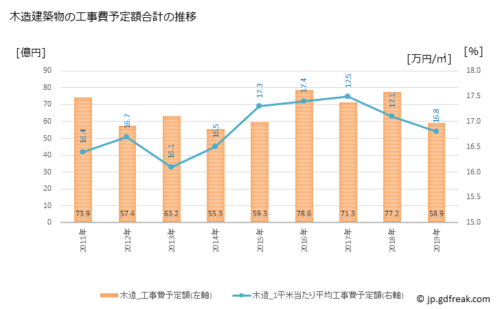 グラフ 年次 武蔵村山市(ﾑｻｼﾑﾗﾔﾏｼ 東京都)の建築着工の動向 木造建築物の工事費予定額合計の推移