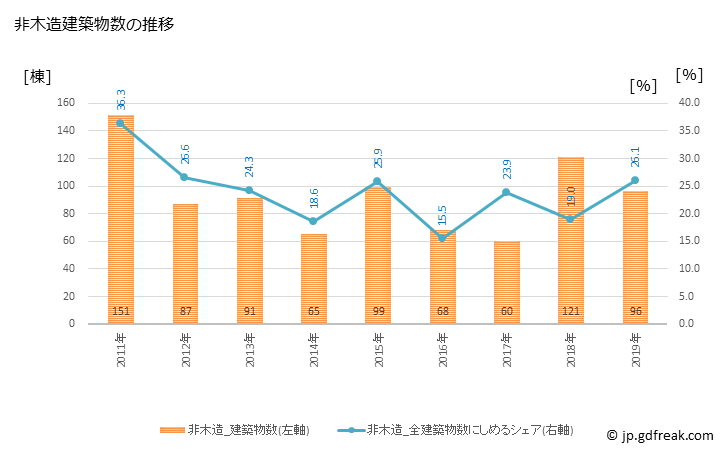 グラフ 年次 多摩市(ﾀﾏｼ 東京都)の建築着工の動向 非木造建築物数の推移
