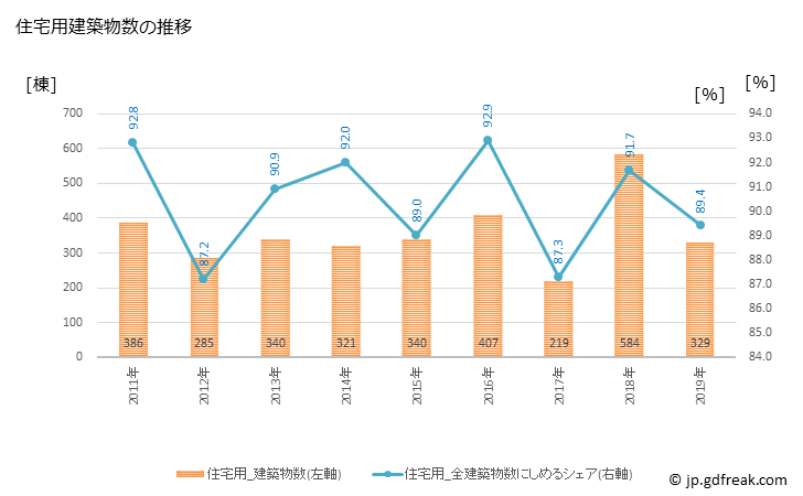 グラフ 年次 多摩市(ﾀﾏｼ 東京都)の建築着工の動向 住宅用建築物数の推移